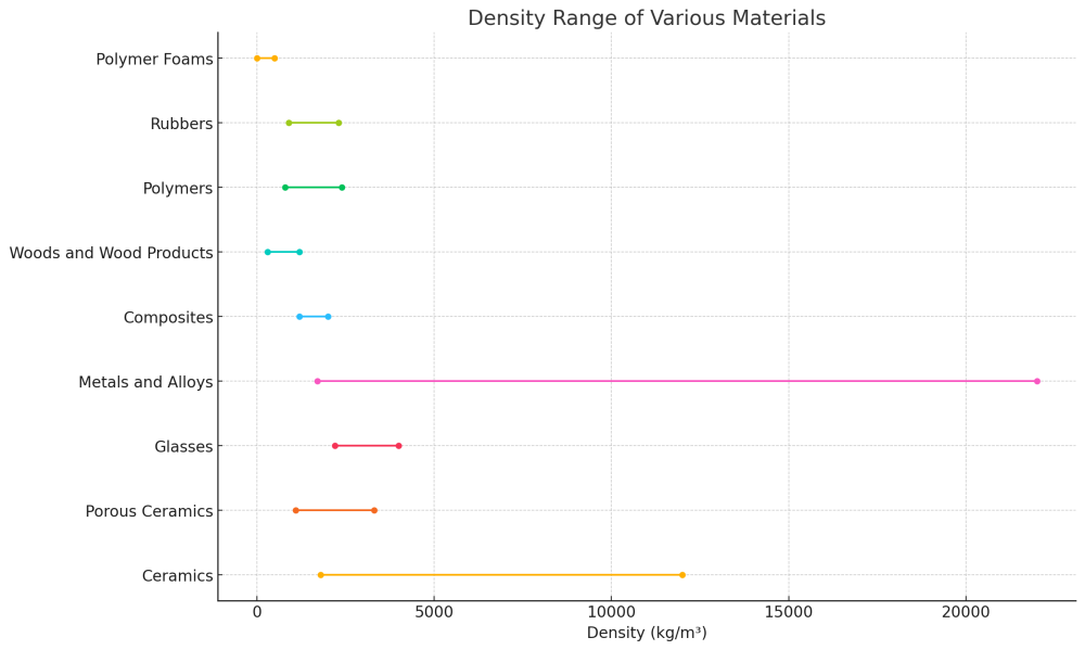 Density Range Chart