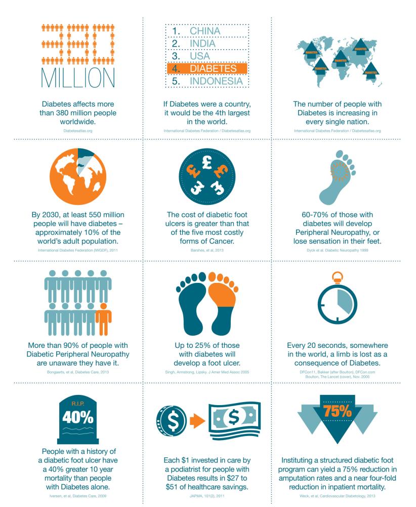Diabetic Foot Statistics